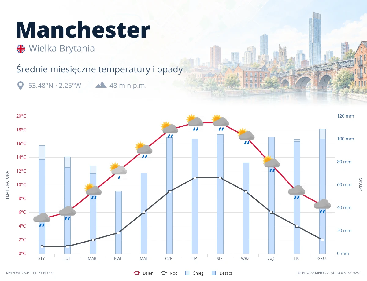 Manchester - średnie miesięczne temperatury i opady