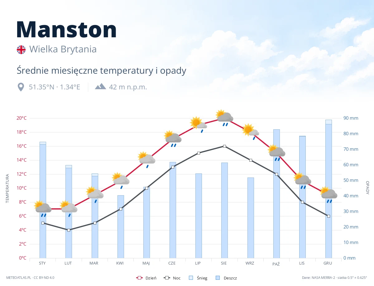 Manston - średnie miesięczne temperatury i opady