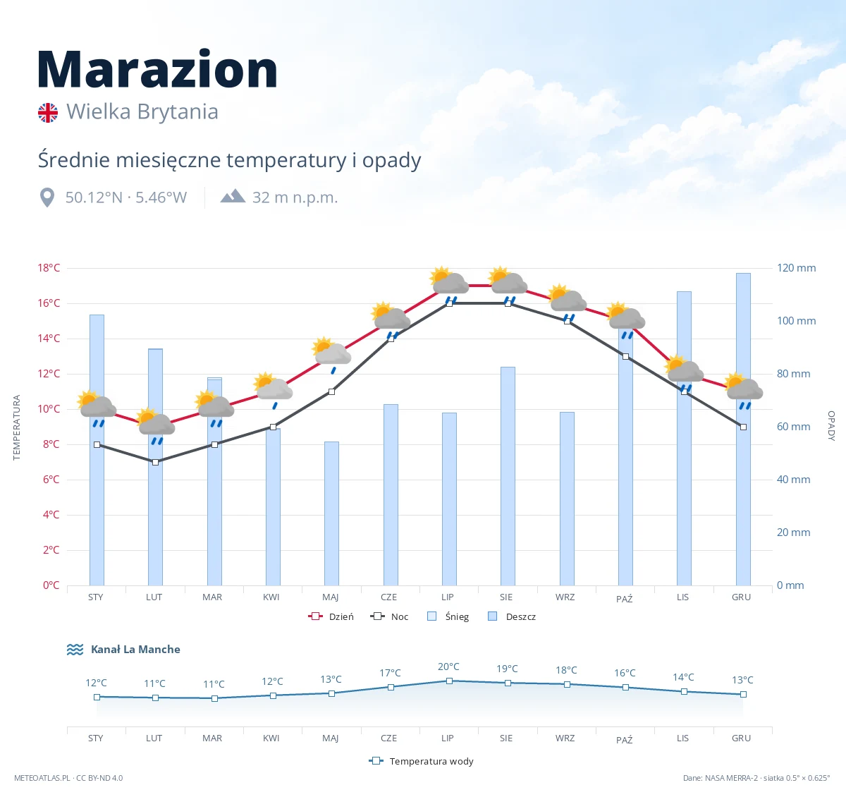 Marazion - średnie miesięczne temperatury i opady