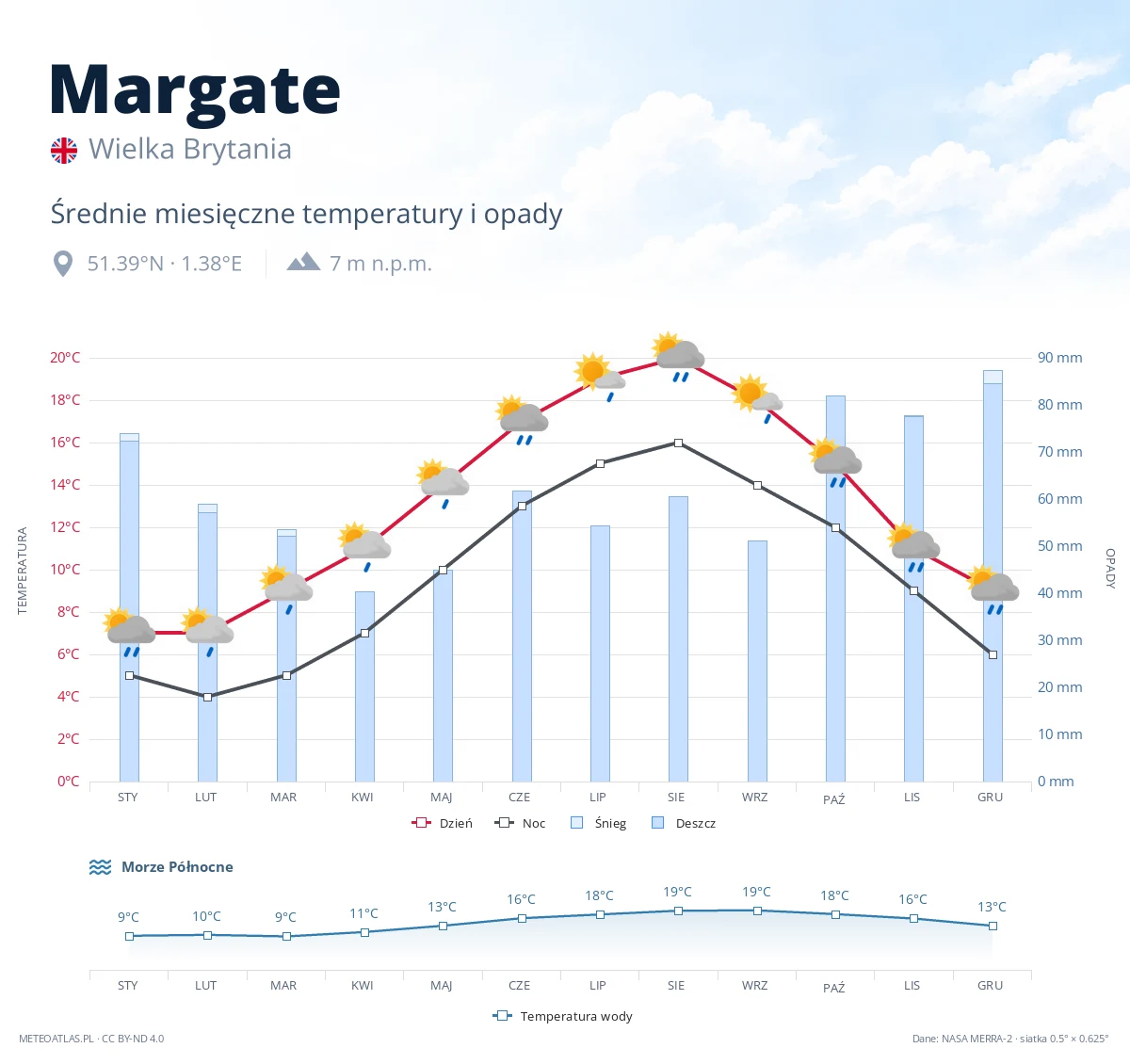 Margate - średnie miesięczne temperatury i opady