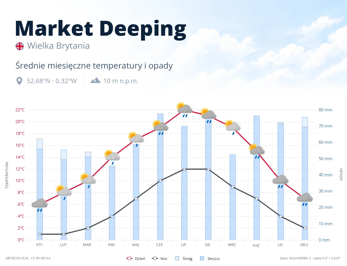 Market Deeping - średnie miesięczne temperatury i opady