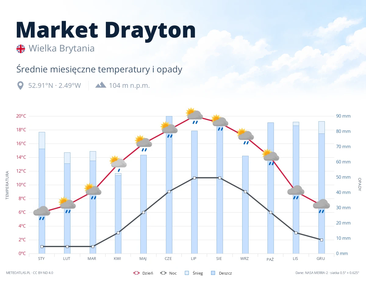 Market Drayton - średnie miesięczne temperatury i opady