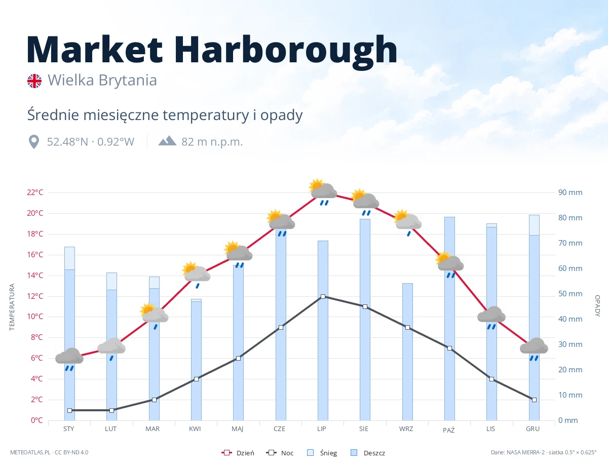 Market Harborough - średnie miesięczne temperatury i opady