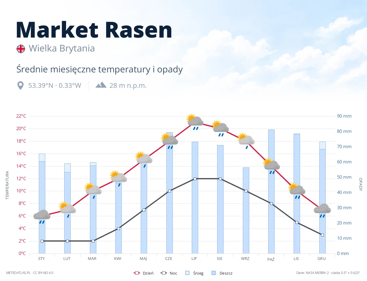 Market Rasen - średnie miesięczne temperatury i opady