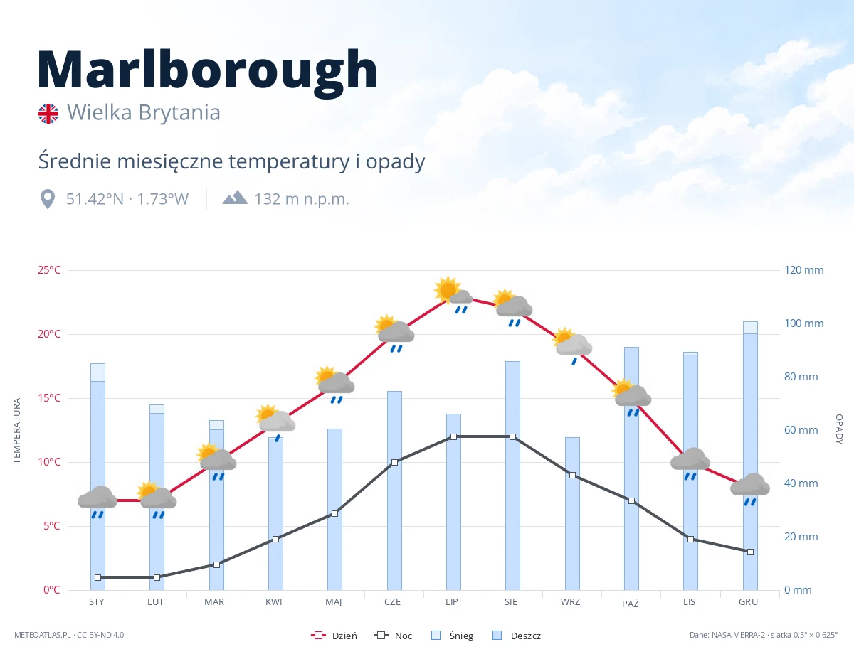 Marlborough - średnie miesięczne temperatury i opady