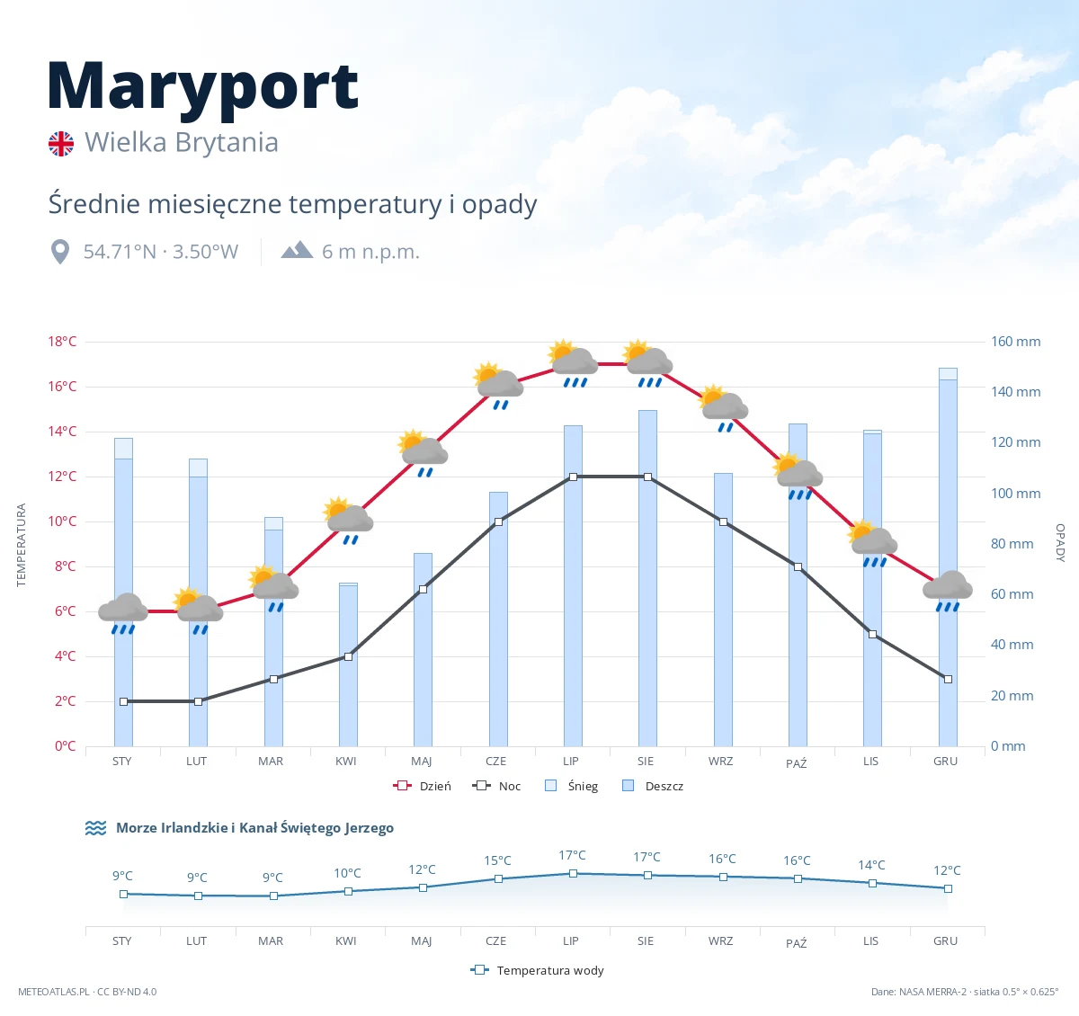 Maryport - średnie miesięczne temperatury i opady