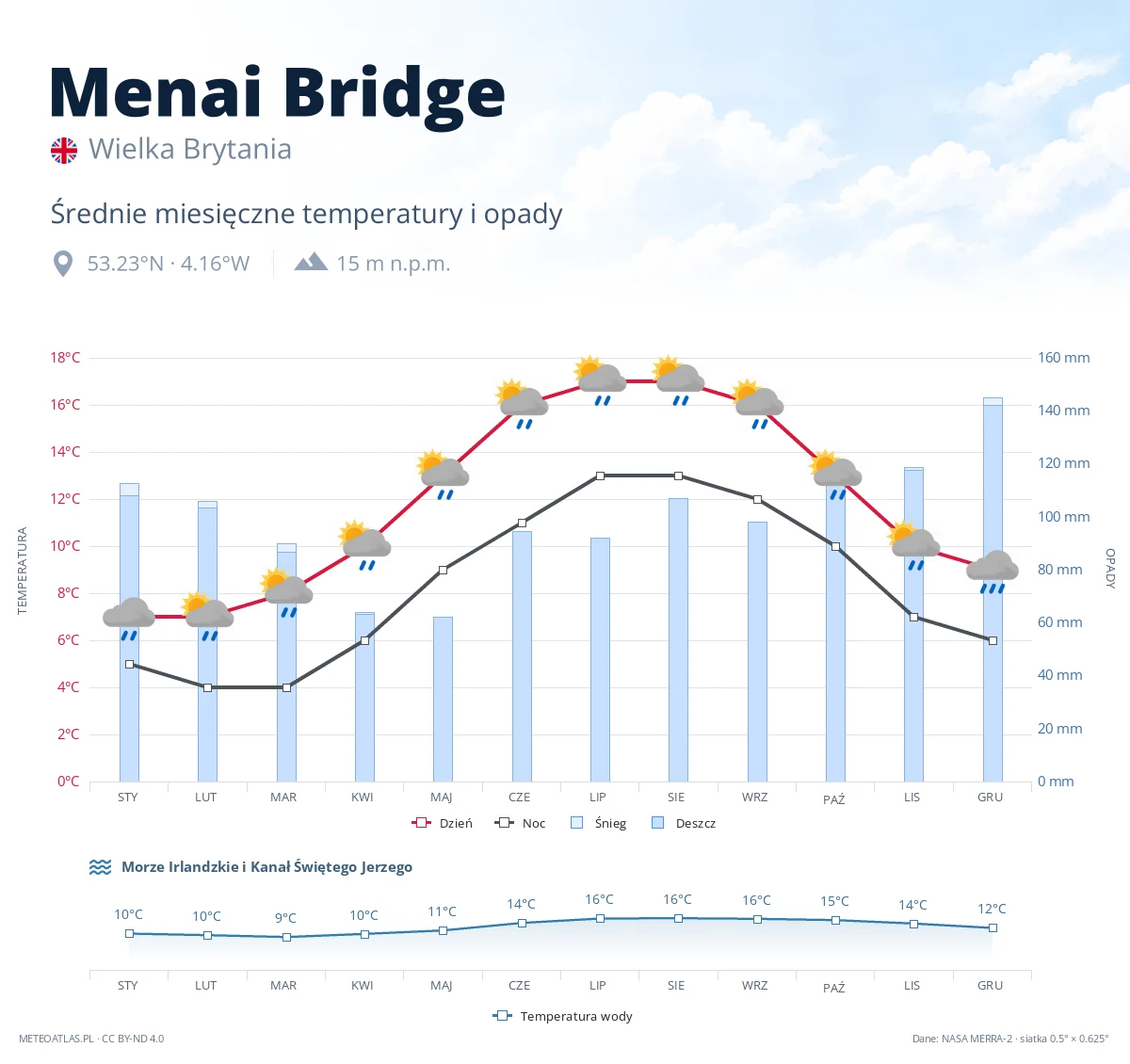 Menai Bridge - średnie miesięczne temperatury i opady