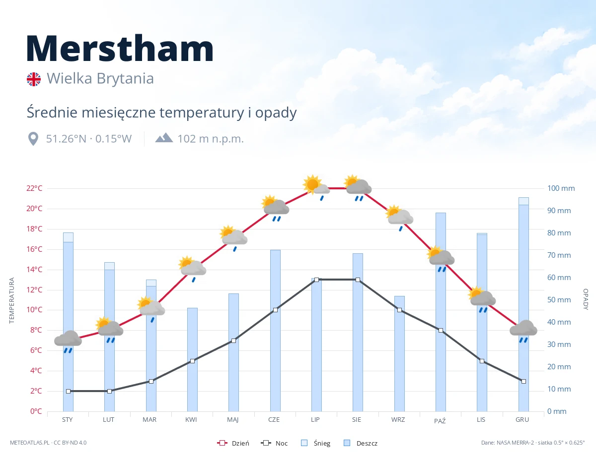 Merstham - średnie miesięczne temperatury i opady