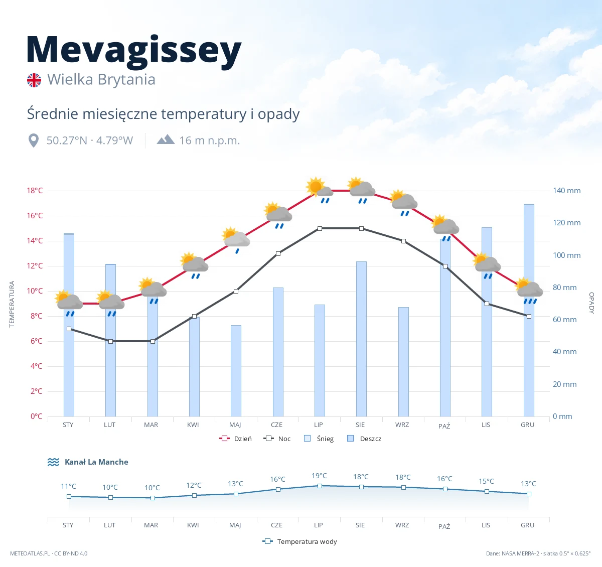Mevagissey - średnie miesięczne temperatury i opady
