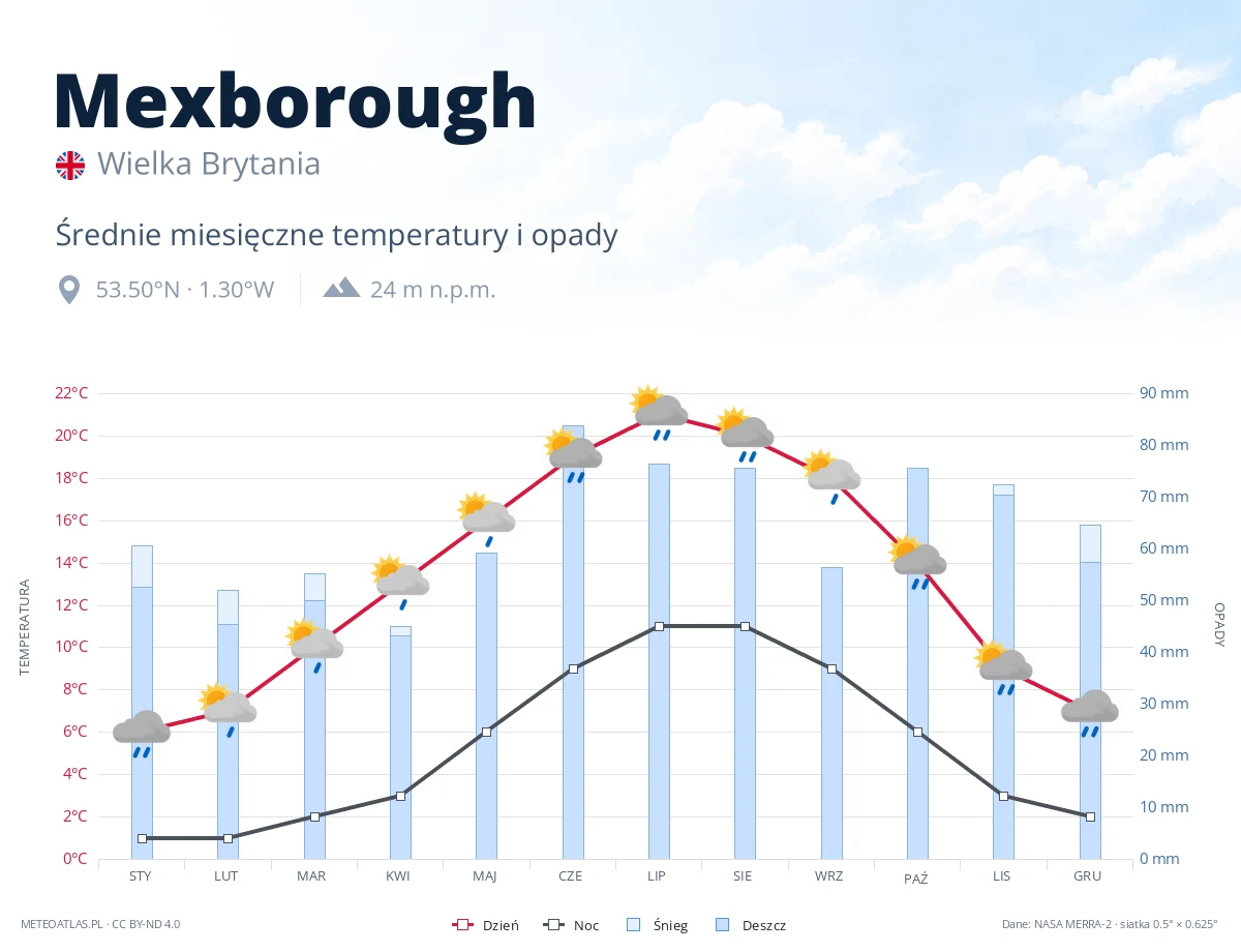 Mexborough - średnie miesięczne temperatury i opady