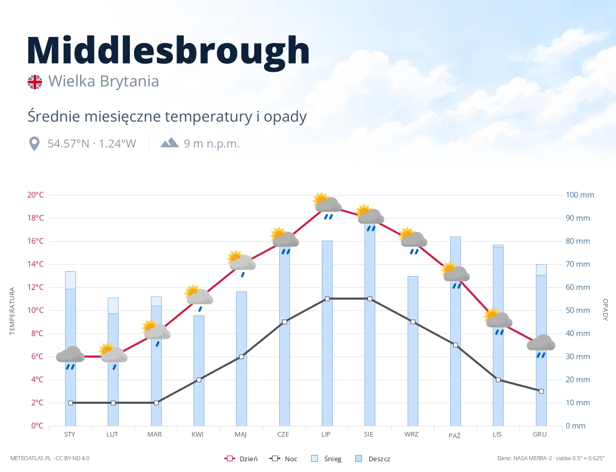Middlesbrough - średnie miesięczne temperatury i opady