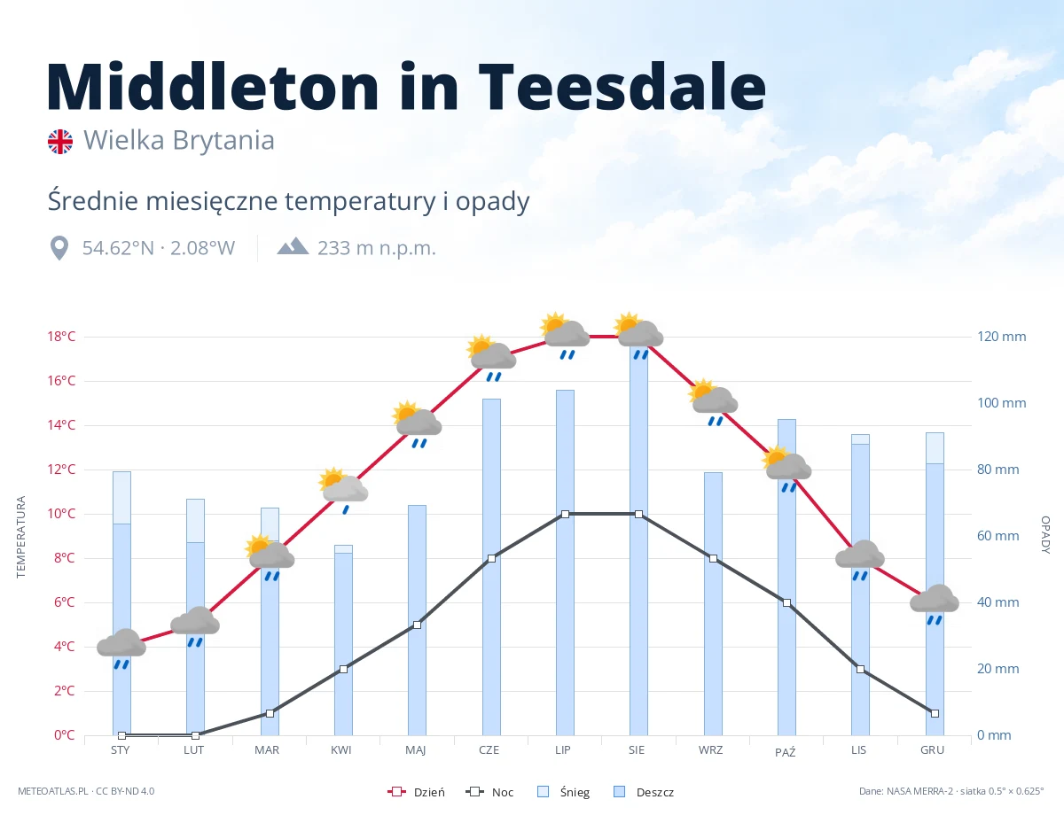 Middleton in Teesdale - średnie miesięczne temperatury i opady