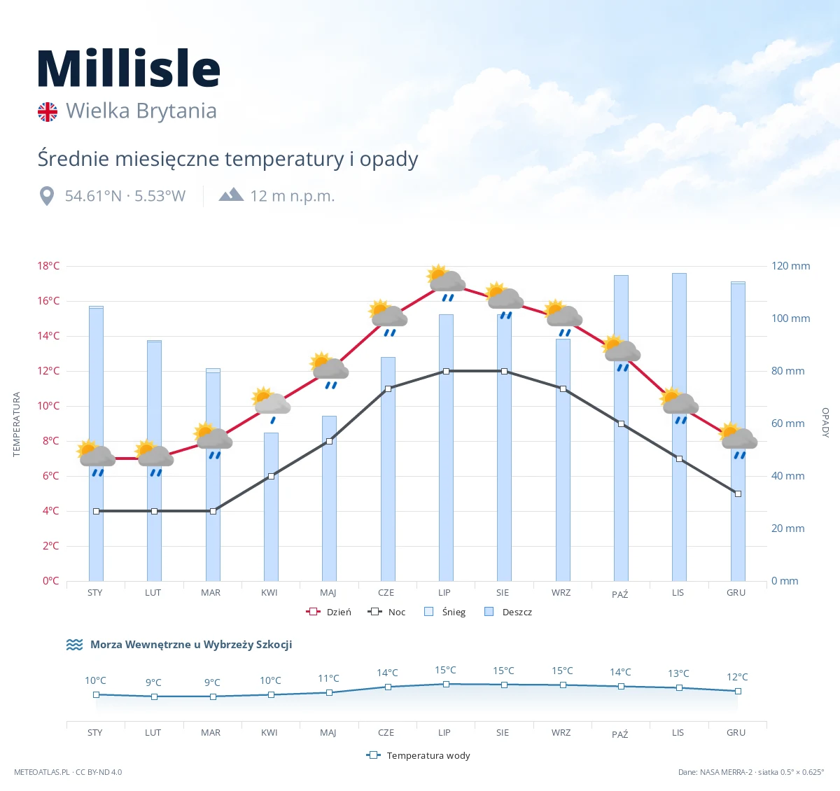 Millisle - średnie miesięczne temperatury i opady