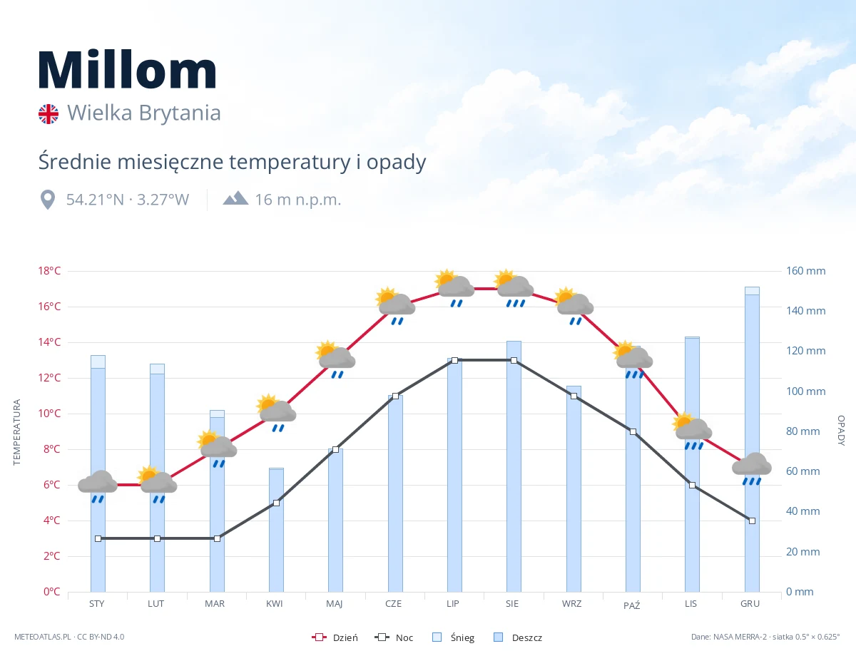 Millom - średnie miesięczne temperatury i opady