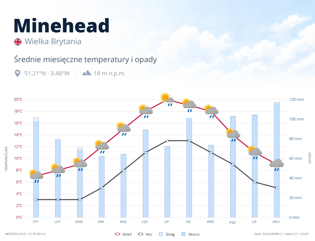 Minehead - średnie miesięczne temperatury i opady