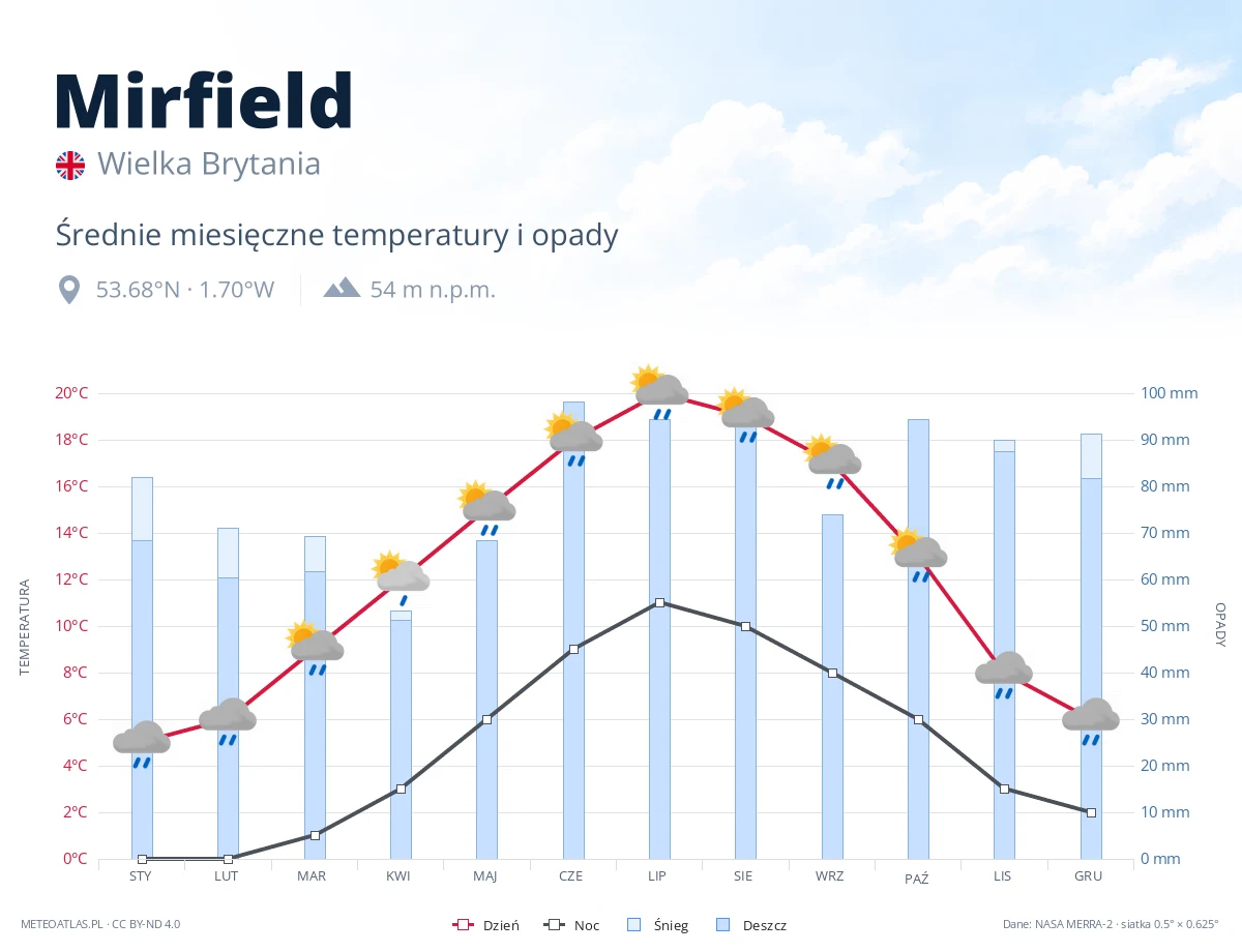 Mirfield - średnie miesięczne temperatury i opady