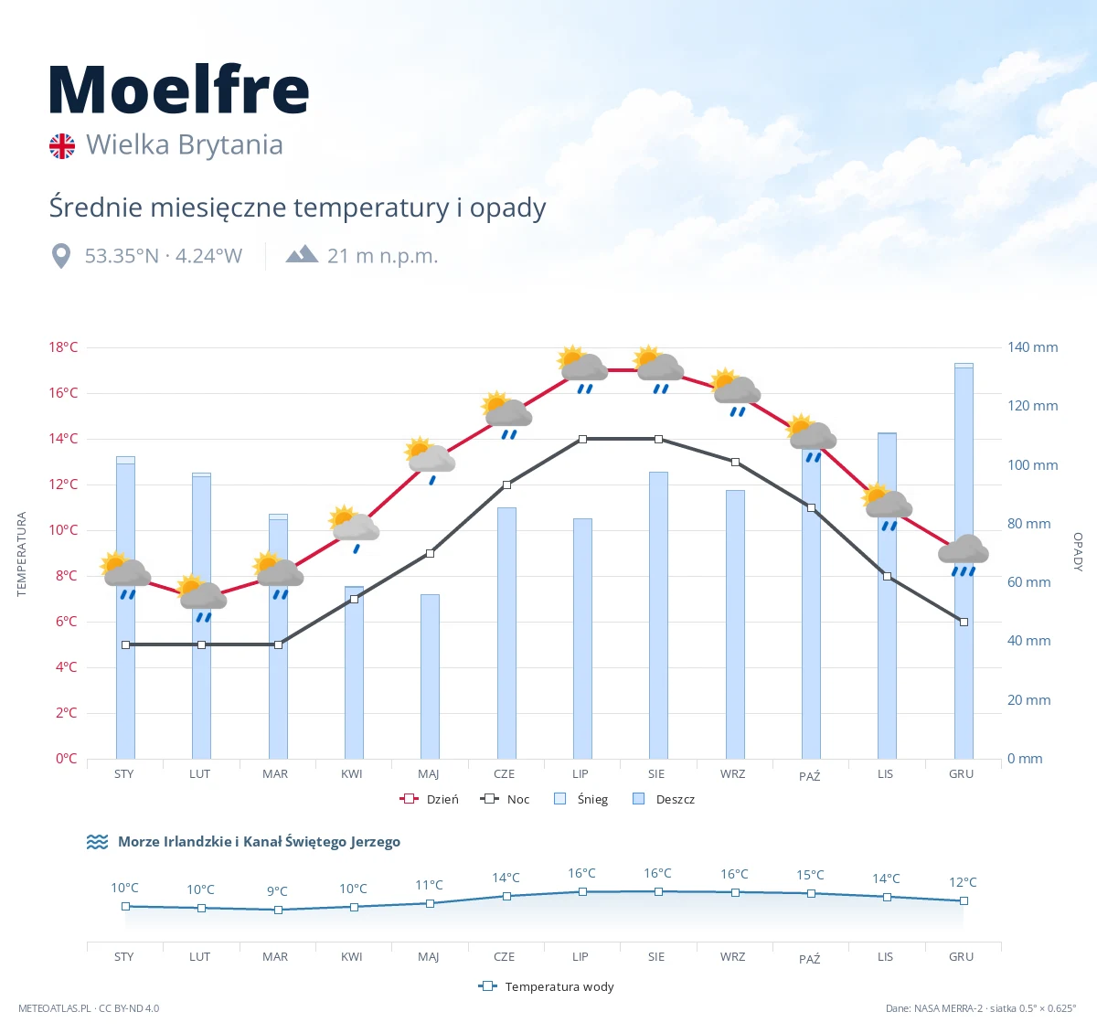 Moelfre - średnie miesięczne temperatury i opady
