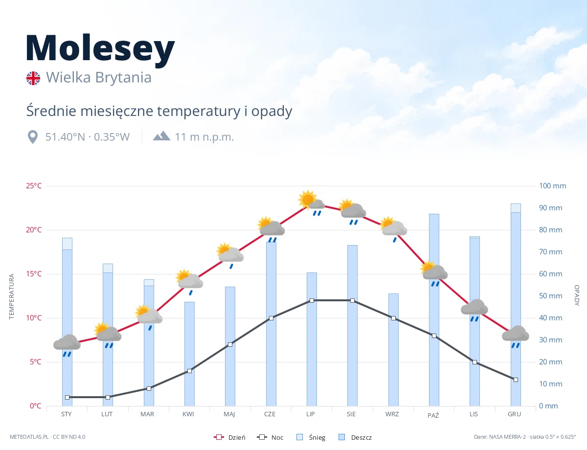 Molesey - średnie miesięczne temperatury i opady