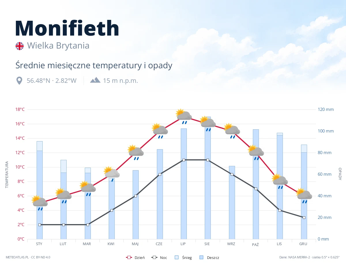 Monifieth - średnie miesięczne temperatury i opady