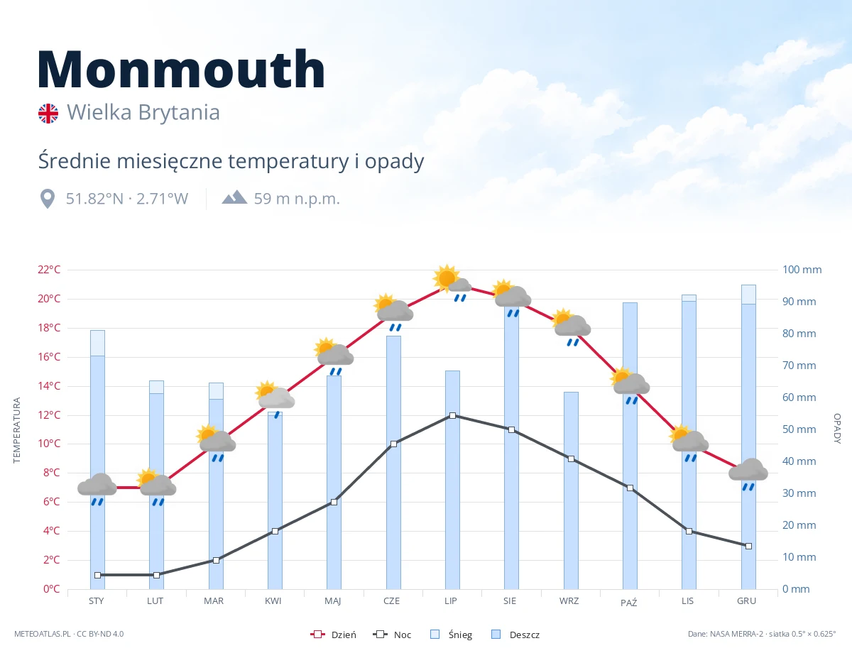Monmouth - średnie miesięczne temperatury i opady
