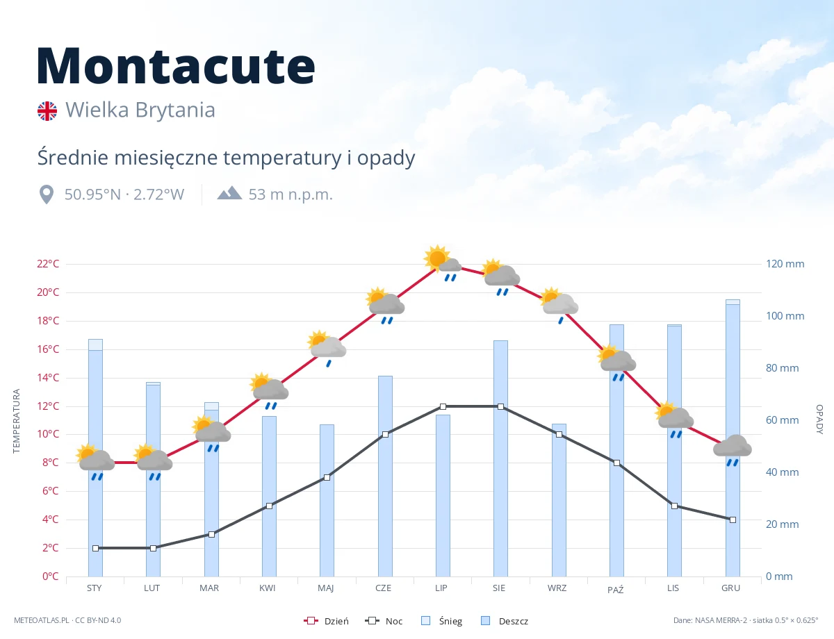 Montacute - średnie miesięczne temperatury i opady