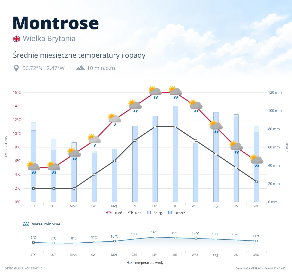 Montrose - średnie miesięczne temperatury i opady
