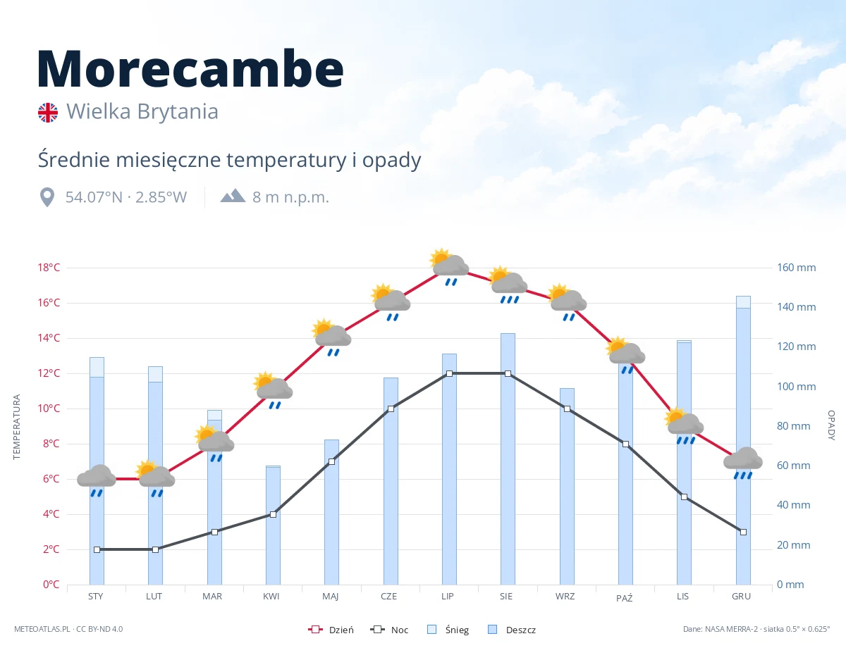 Morecambe - średnie miesięczne temperatury i opady