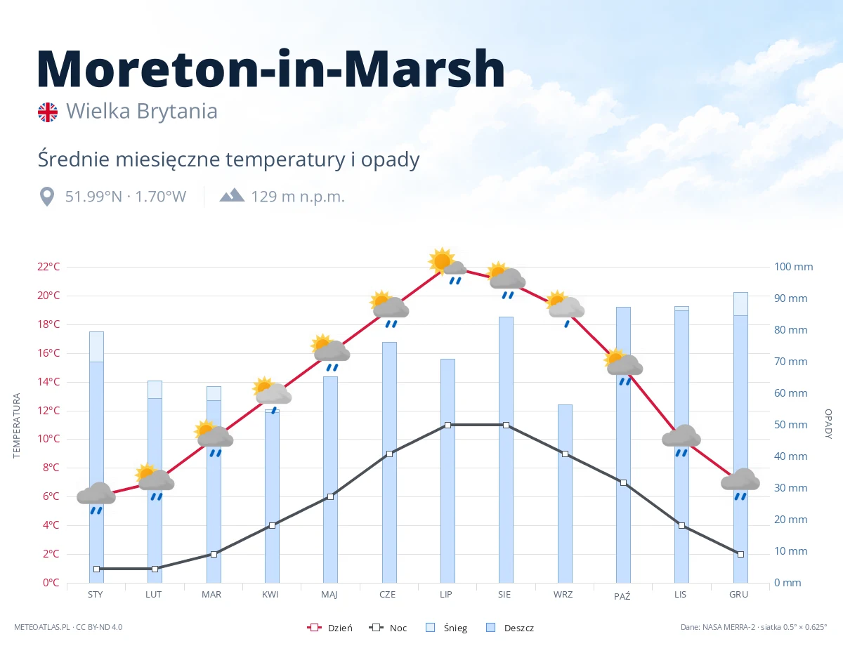 Moreton-in-Marsh - średnie miesięczne temperatury i opady