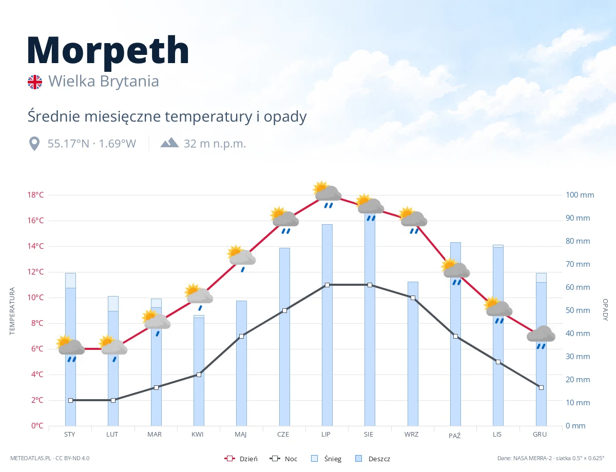 Morpeth - średnie miesięczne temperatury i opady