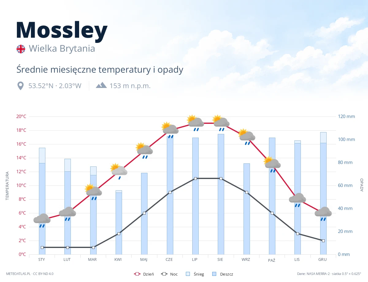 Mossley - średnie miesięczne temperatury i opady