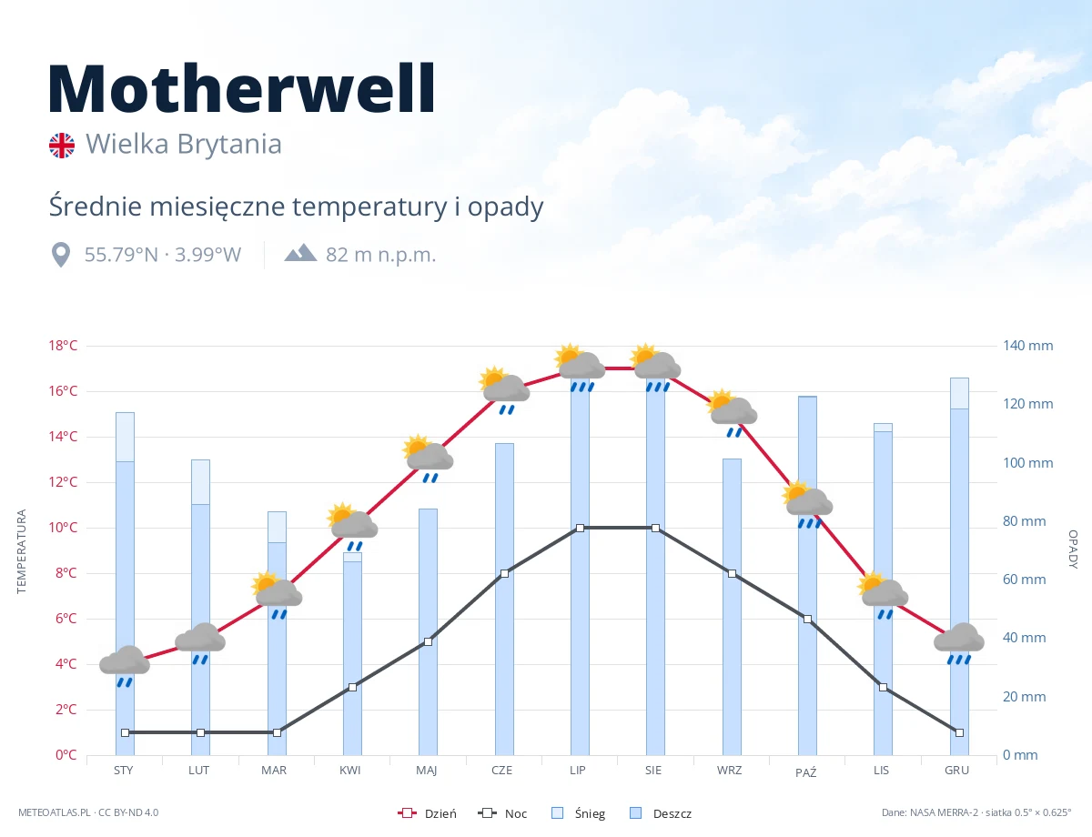 Motherwell - średnie miesięczne temperatury i opady