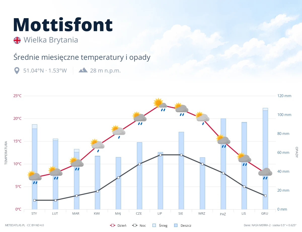 Mottisfont - średnie miesięczne temperatury i opady