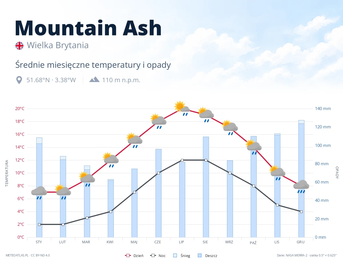 Mountain Ash - średnie miesięczne temperatury i opady