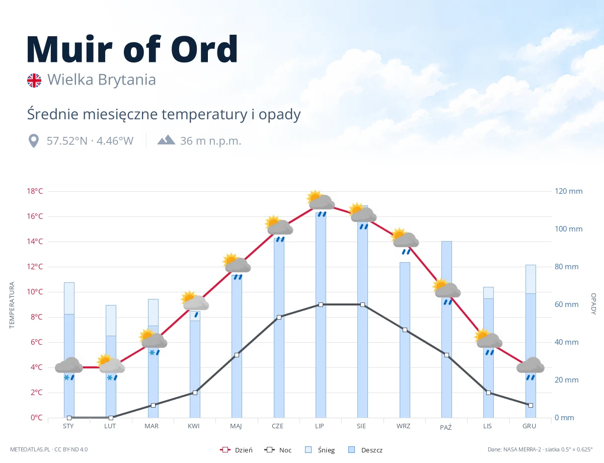 Muir of Ord - średnie miesięczne temperatury i opady