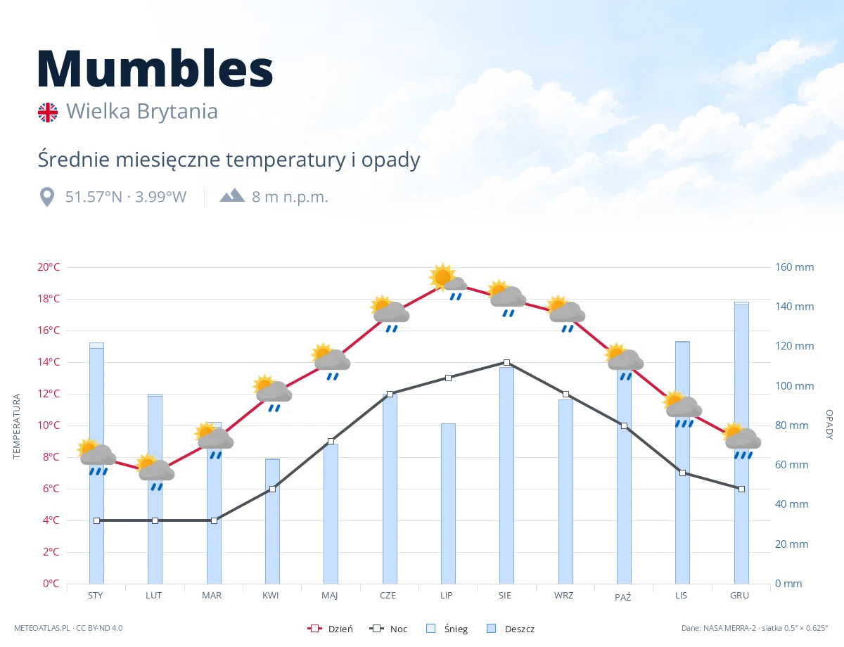 Mumbles - średnie miesięczne temperatury i opady