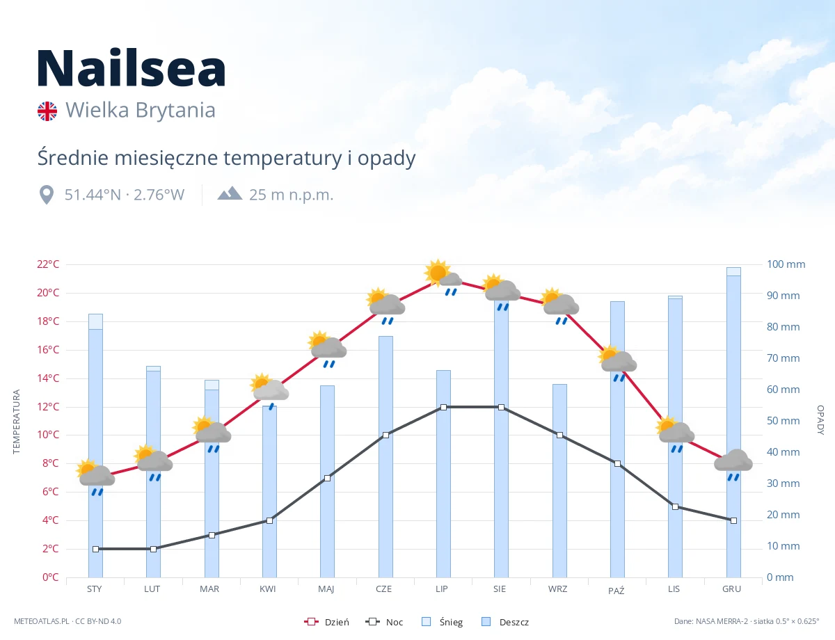Nailsea - średnie miesięczne temperatury i opady