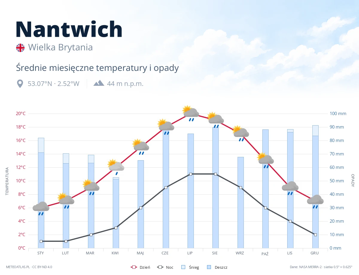 Nantwich - średnie miesięczne temperatury i opady