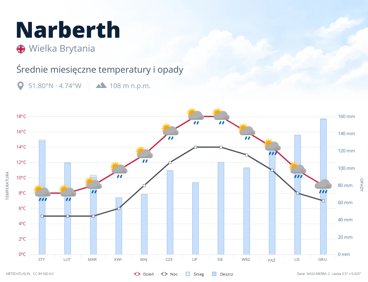 Narberth - średnie miesięczne temperatury i opady