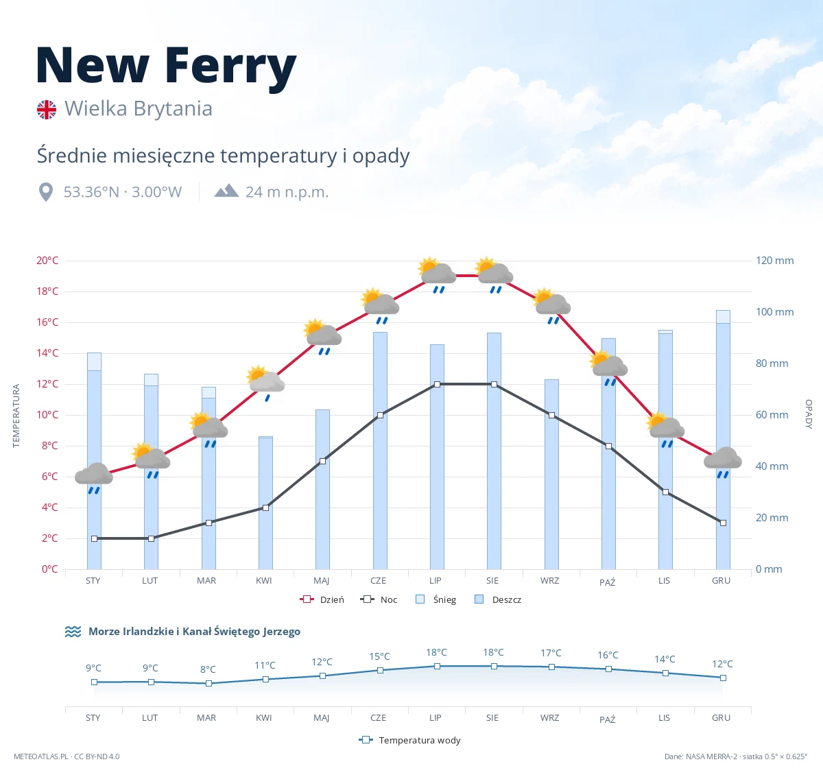 New Ferry - średnie miesięczne temperatury i opady