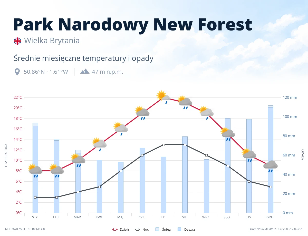 Park Narodowy New Forest - średnie miesięczne temperatury i opady