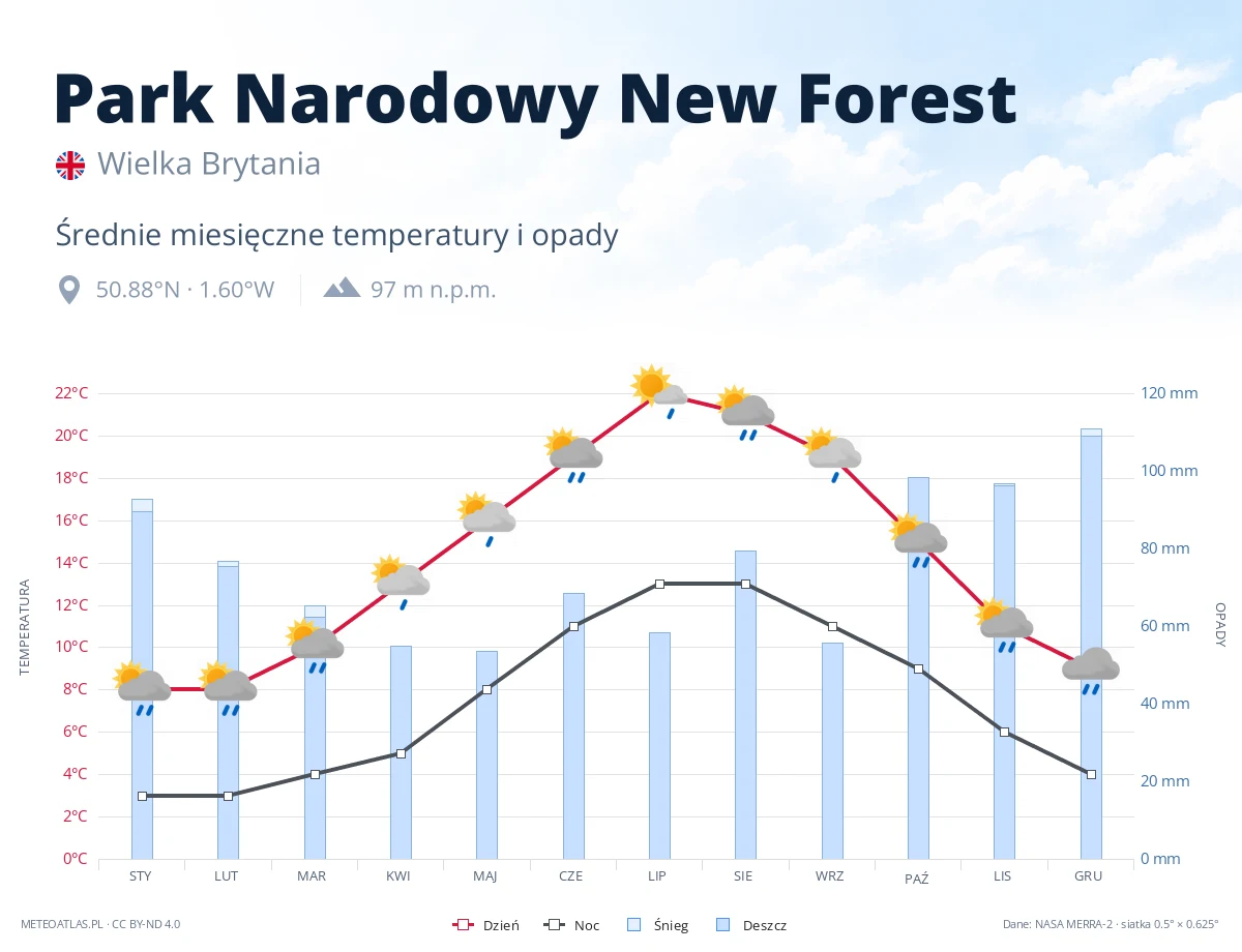 Park Narodowy New Forest - średnie miesięczne temperatury i opady