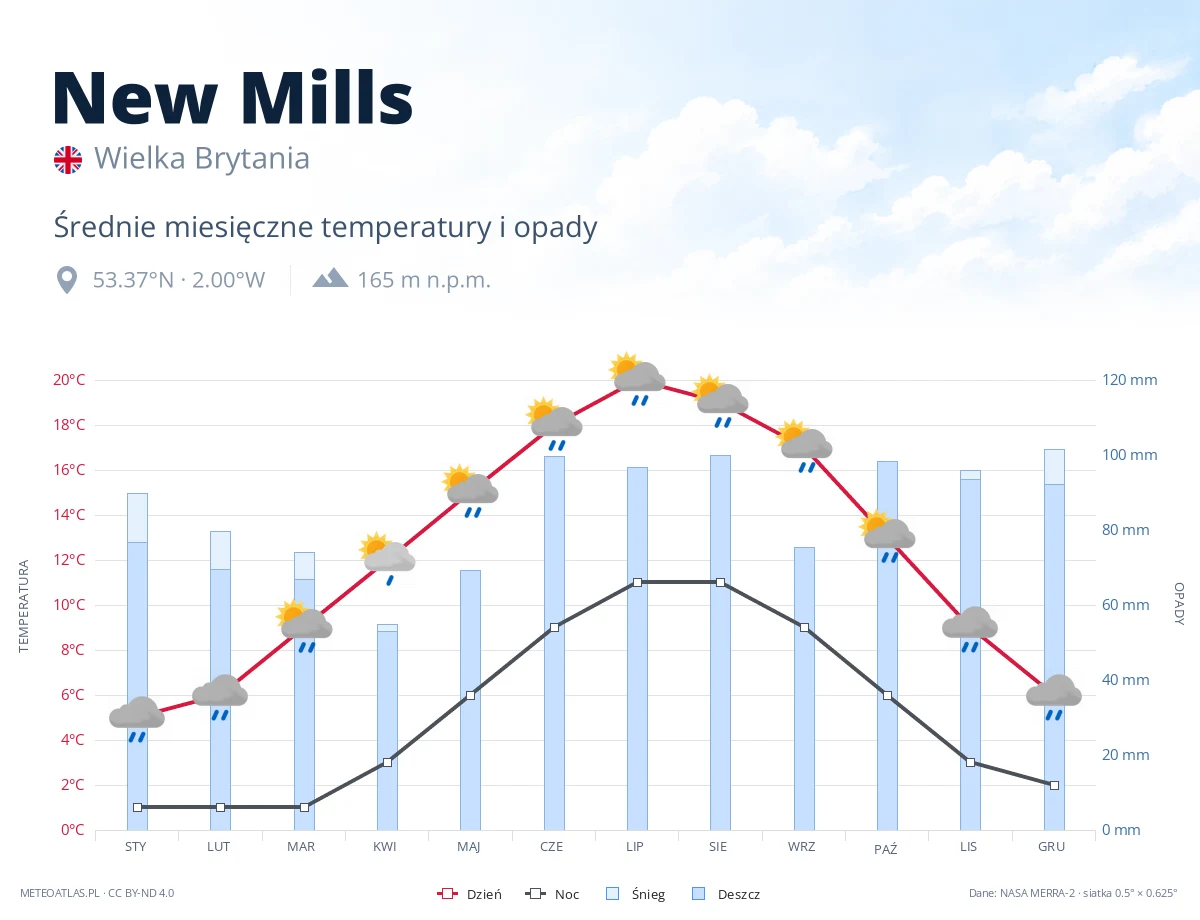 New Mills - średnie miesięczne temperatury i opady