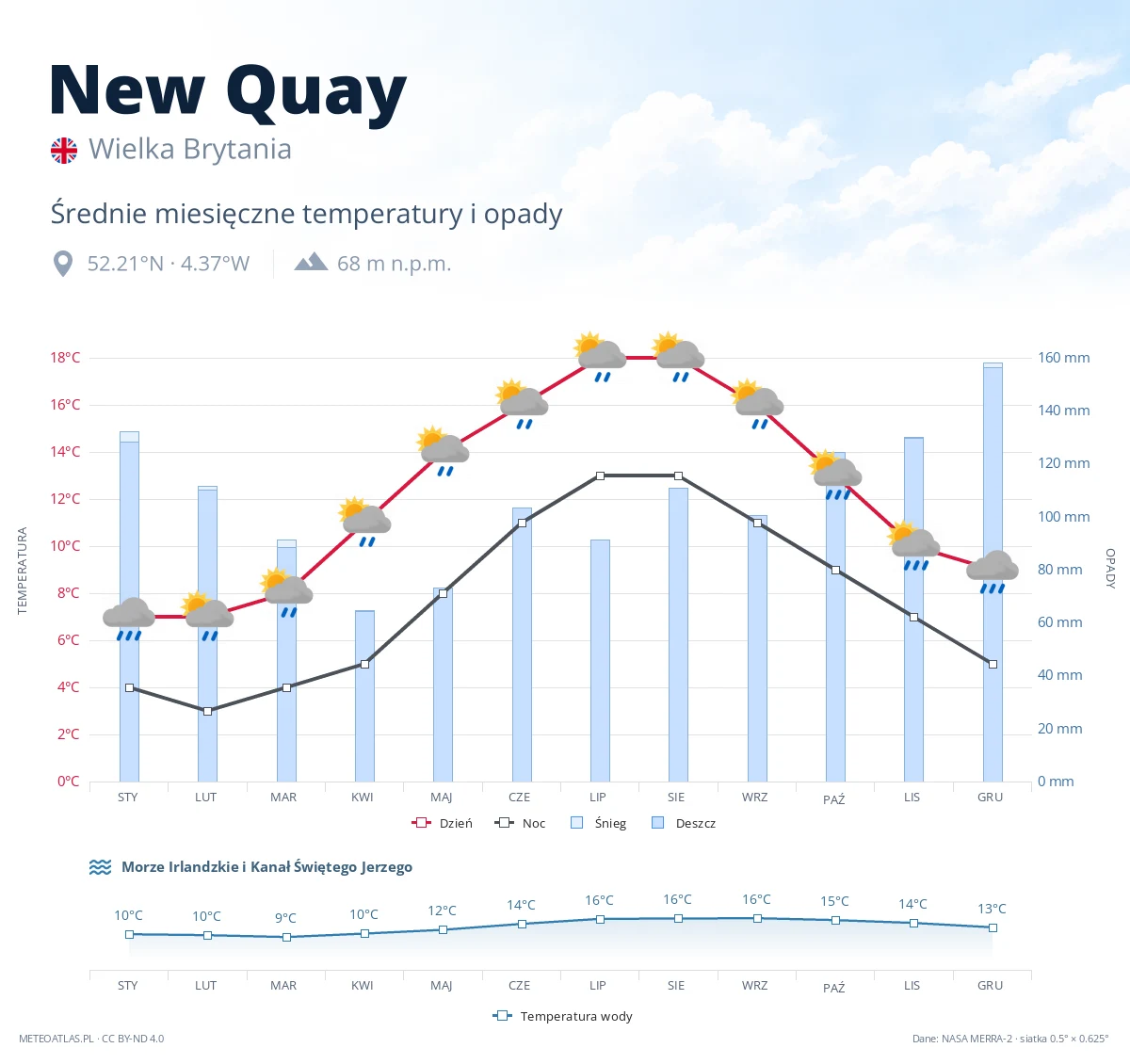 New Quay - średnie miesięczne temperatury i opady