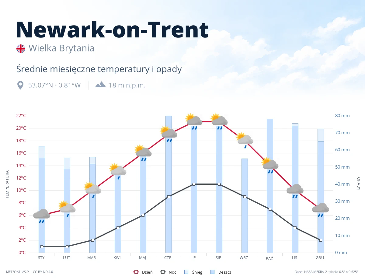 Newark-on-Trent - średnie miesięczne temperatury i opady