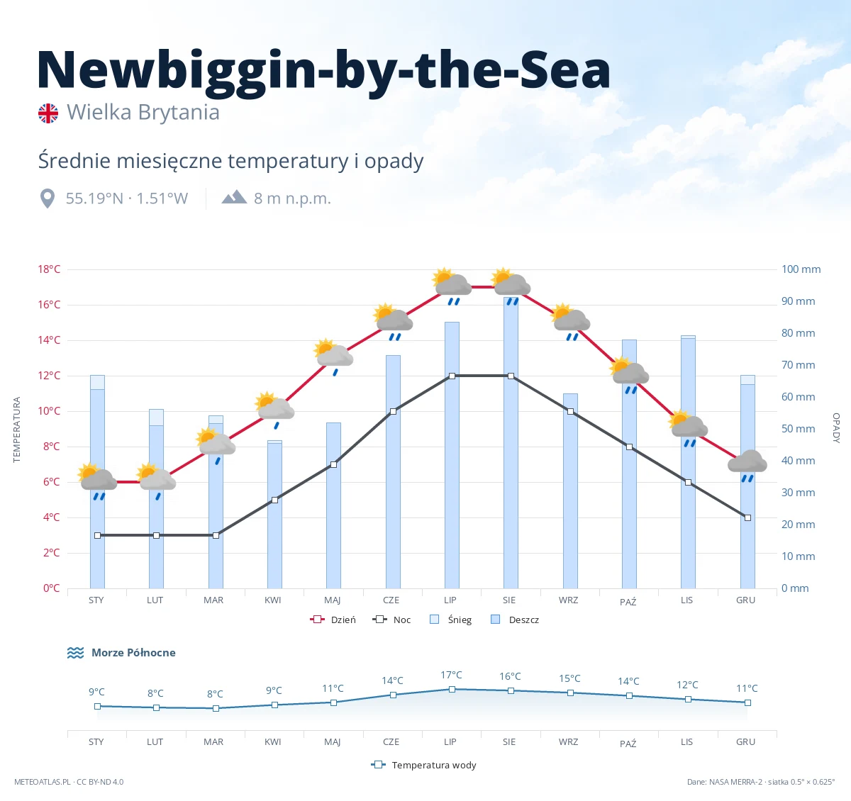 Newbiggin-by-the-Sea - średnie miesięczne temperatury i opady