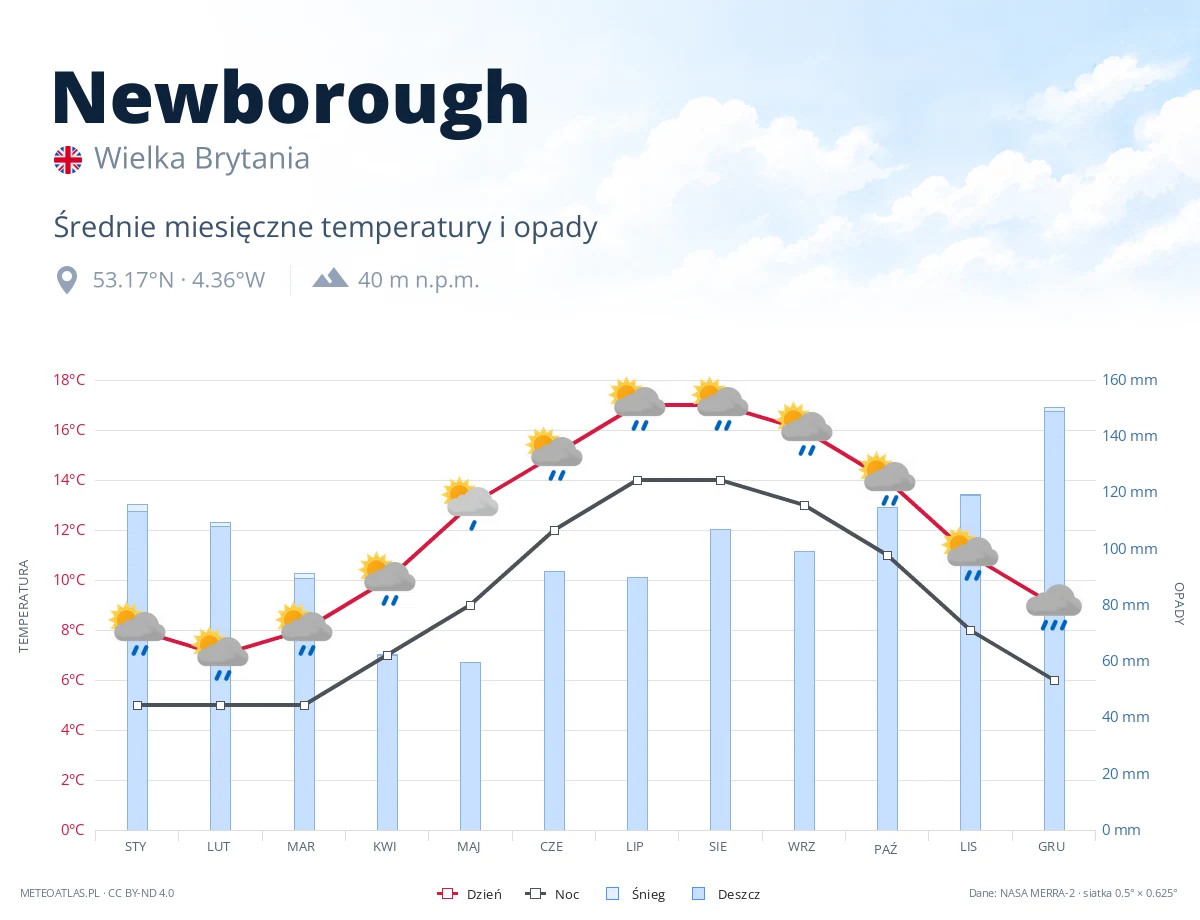 Newborough - średnie miesięczne temperatury i opady
