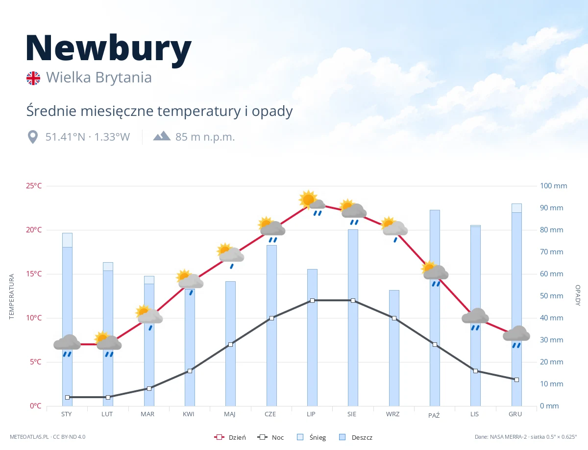 Newbury - średnie miesięczne temperatury i opady