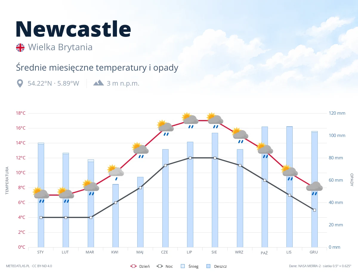 Newcastle - średnie miesięczne temperatury i opady