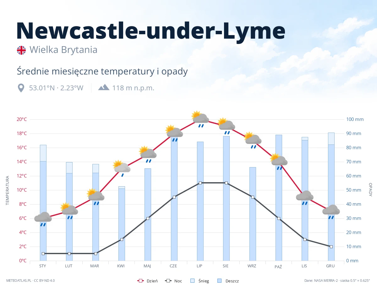 Newcastle-under-Lyme - średnie miesięczne temperatury i opady