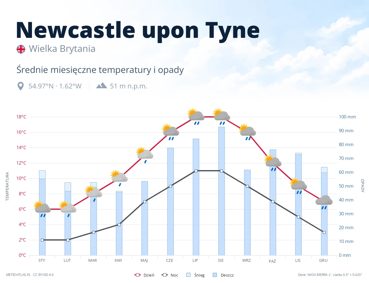 Newcastle upon Tyne - średnie miesięczne temperatury i opady